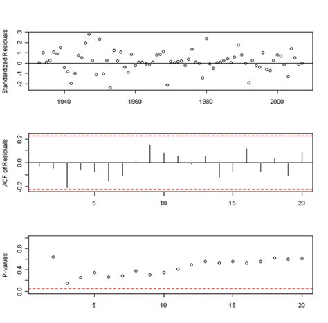 distributed box tests|Ljung.